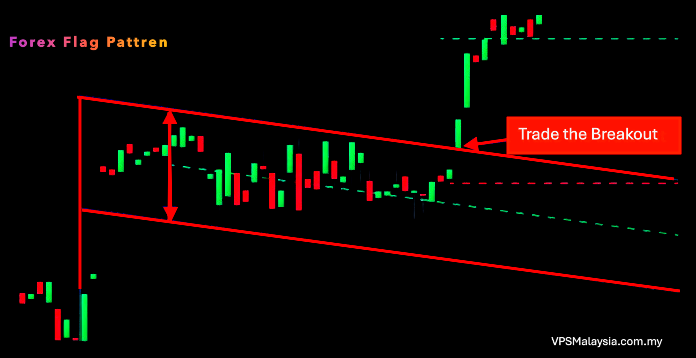 Forex Flag Pattern