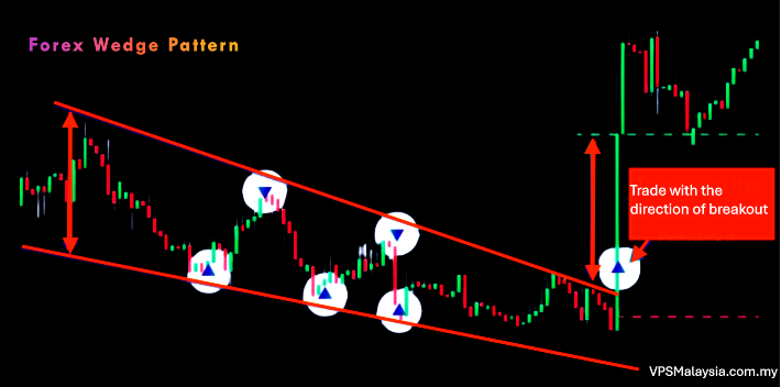 Forex Wedge Pattern