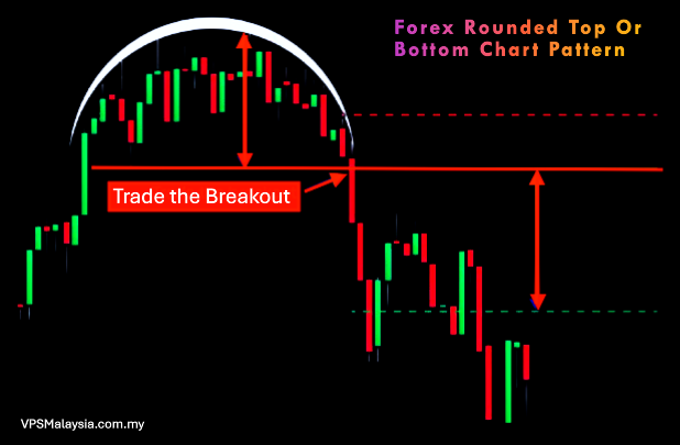 Forex Rounded Top Or Bottom Chart Pattern