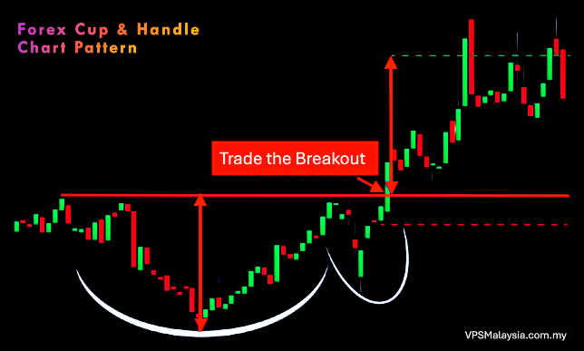 Forex Cup And Handle Chart Pattern