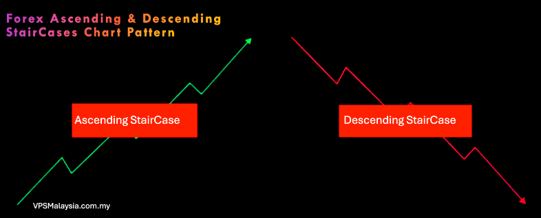 Forex Ascending And Descending StairCases Chart Pattern