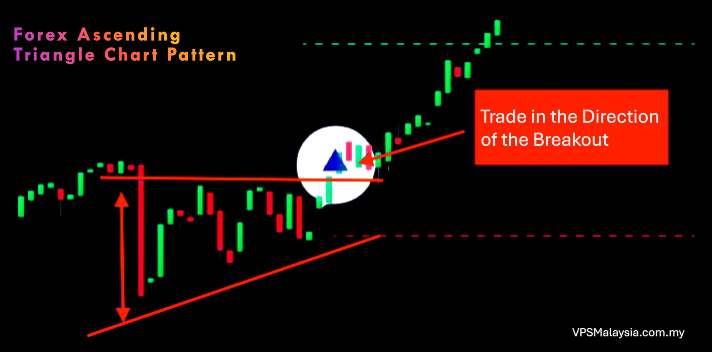 Forex Ascending Triangle Chart Pattern