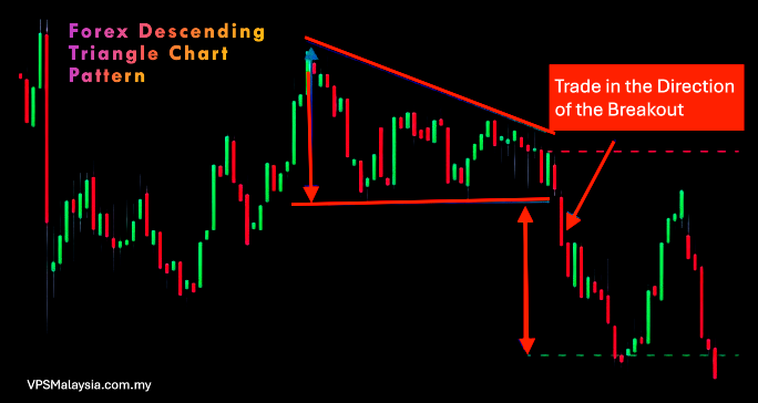 Forex Descending Triangle Chart Pattern