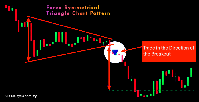 Forex Symmetrical triangle Chart Pattern