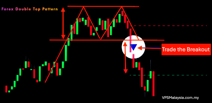 Forex Double Top Pattern