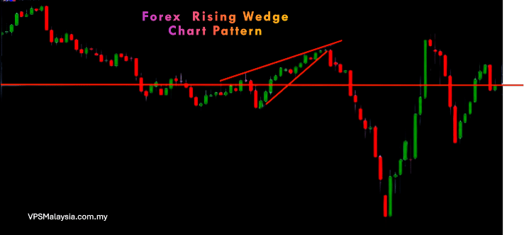 Forex Rising Wedge Chart Pattern