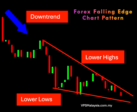 Forex Falling Edge Chart Pattern