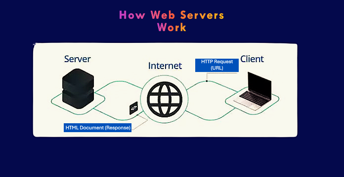 How Web Servers Work