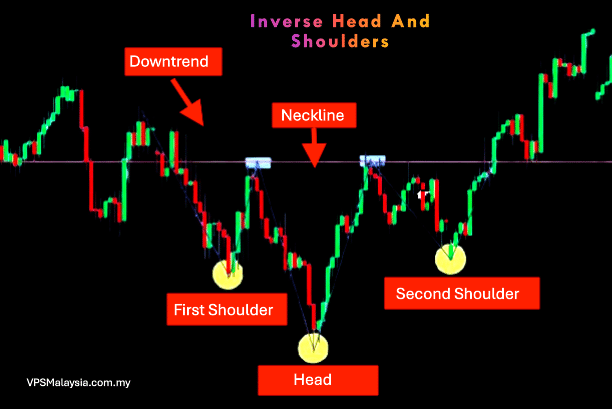 Forex Inverse Head And Shoulders Chart Pattern